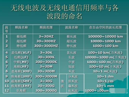 玩對講機，業(yè)余無線電常用的幾個頻段你知道幾個？