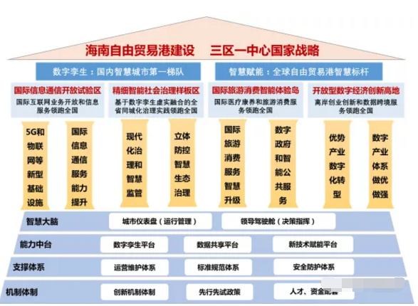 智慧海南：推動率先實現(xiàn)5G全省低頻廣域覆蓋和異網(wǎng)漫游，建設應急管理綜合應用平臺等重大工程