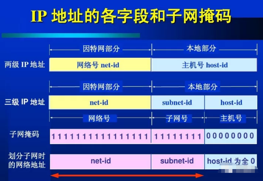 怎么判斷兩個IP地址是否在同一個網(wǎng)段？